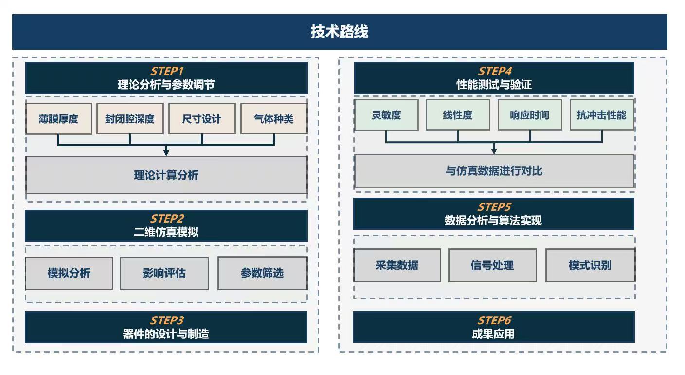Timeline
